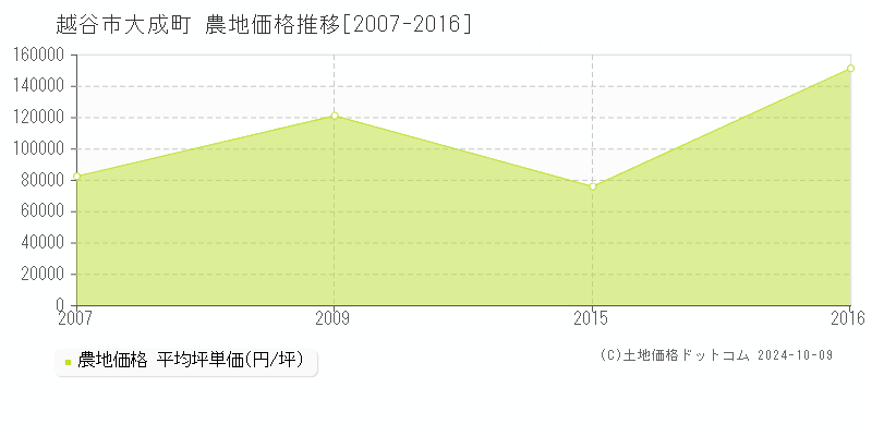 大成町(越谷市)の農地価格推移グラフ(坪単価)[2007-2016年]