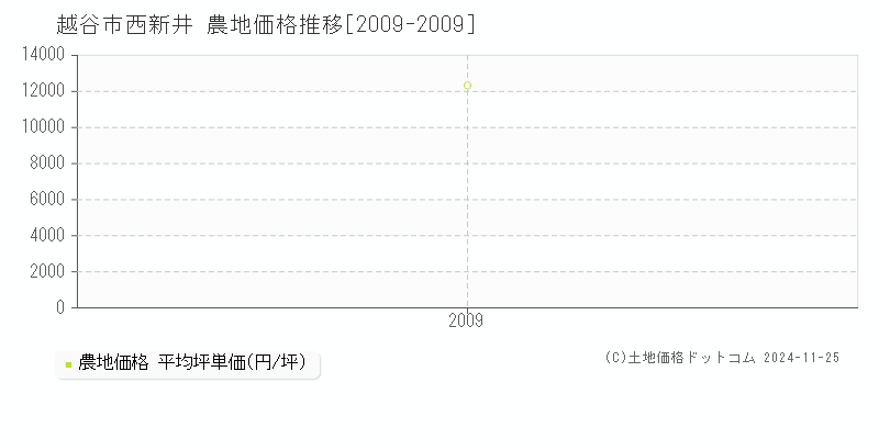 西新井(越谷市)の農地価格推移グラフ(坪単価)[2009-2009年]