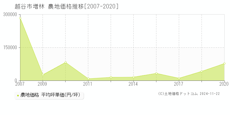 増林(越谷市)の農地価格推移グラフ(坪単価)[2007-2020年]