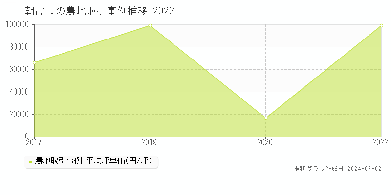 朝霞市の農地取引事例推移グラフ 