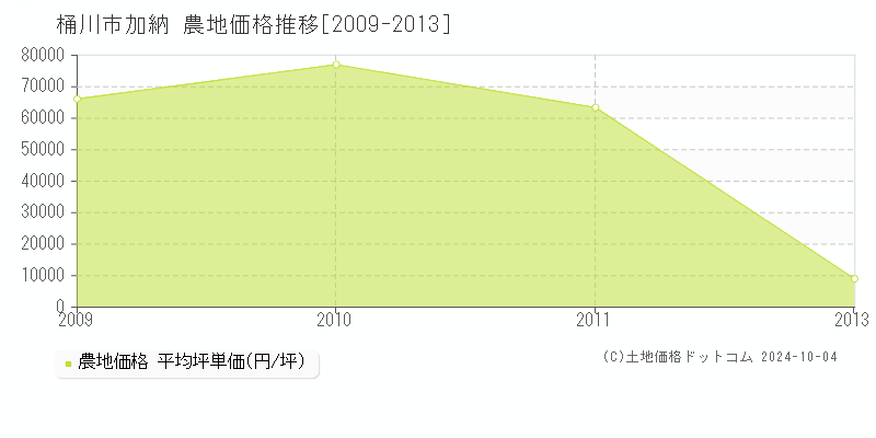 加納(桶川市)の農地価格推移グラフ(坪単価)[2009-2013年]