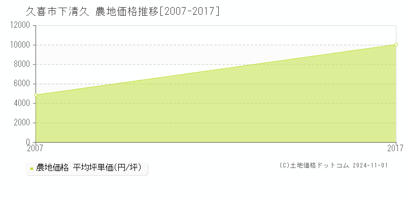 下清久(久喜市)の農地価格推移グラフ(坪単価)[2007-2017年]