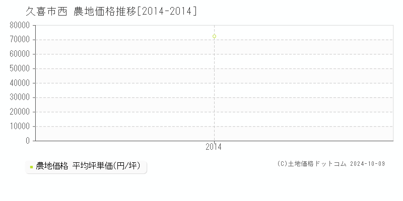 西(久喜市)の農地価格推移グラフ(坪単価)[2014-2014年]