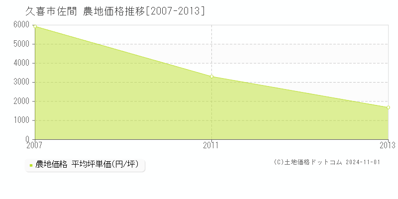 佐間(久喜市)の農地価格推移グラフ(坪単価)[2007-2013年]