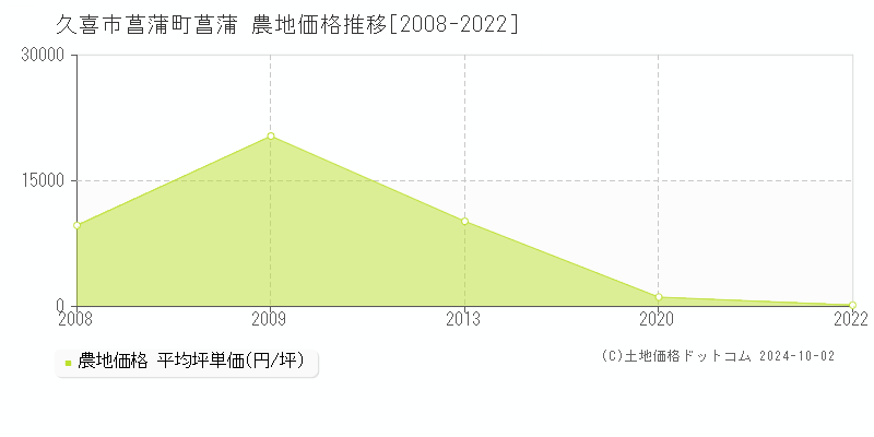 菖蒲町菖蒲(久喜市)の農地価格推移グラフ(坪単価)[2008-2022年]