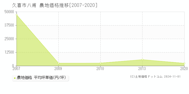 八甫(久喜市)の農地価格推移グラフ(坪単価)[2007-2020年]