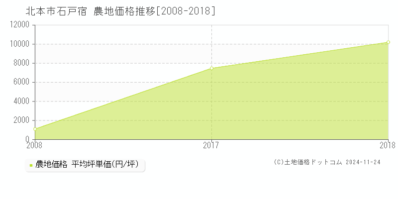 石戸宿(北本市)の農地価格推移グラフ(坪単価)[2008-2018年]