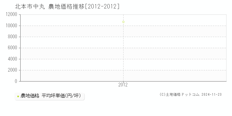 中丸(北本市)の農地価格推移グラフ(坪単価)[2012-2012年]