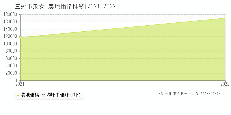 采女(三郷市)の農地価格推移グラフ(坪単価)[2021-2022年]