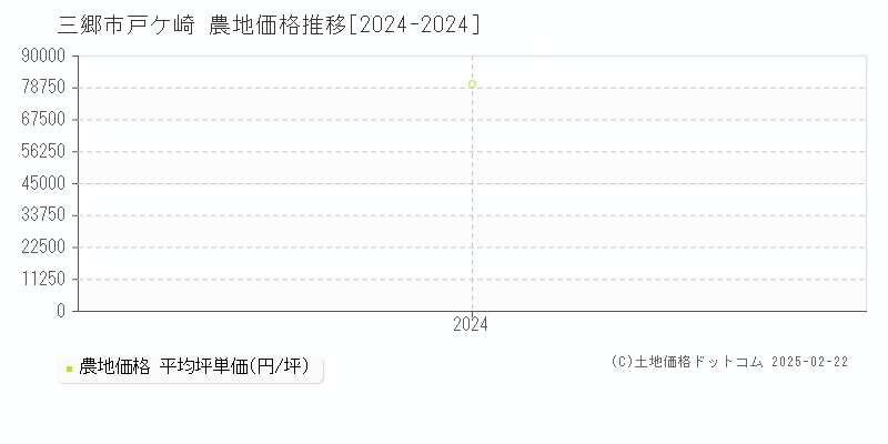 戸ケ崎(三郷市)の農地価格推移グラフ(坪単価)[2024-2024年]