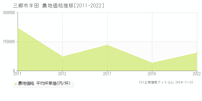 三郷市半田の農地取引事例推移グラフ 