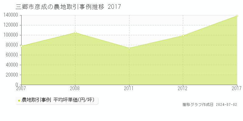 三郷市彦成の農地取引事例推移グラフ 