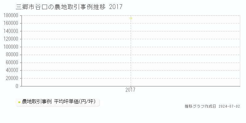 三郷市谷口の農地取引事例推移グラフ 