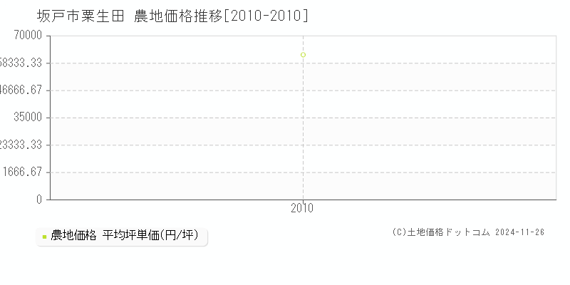 粟生田(坂戸市)の農地価格推移グラフ(坪単価)[2010-2010年]