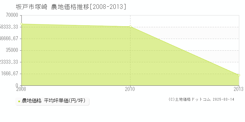 塚崎(坂戸市)の農地価格推移グラフ(坪単価)[2008-2013年]