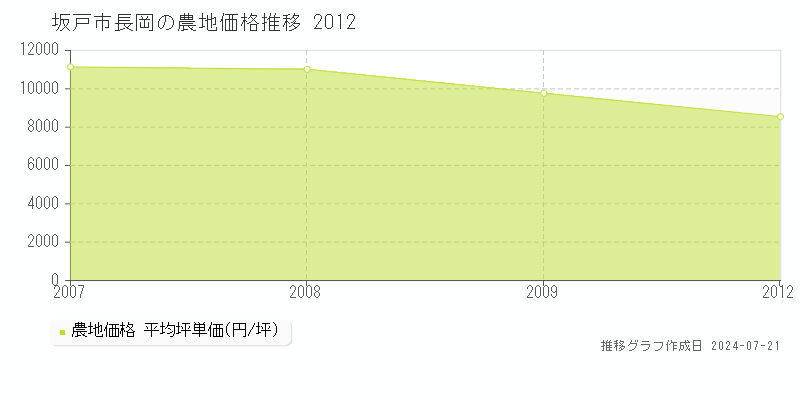 坂戸市長岡の農地取引事例推移グラフ 