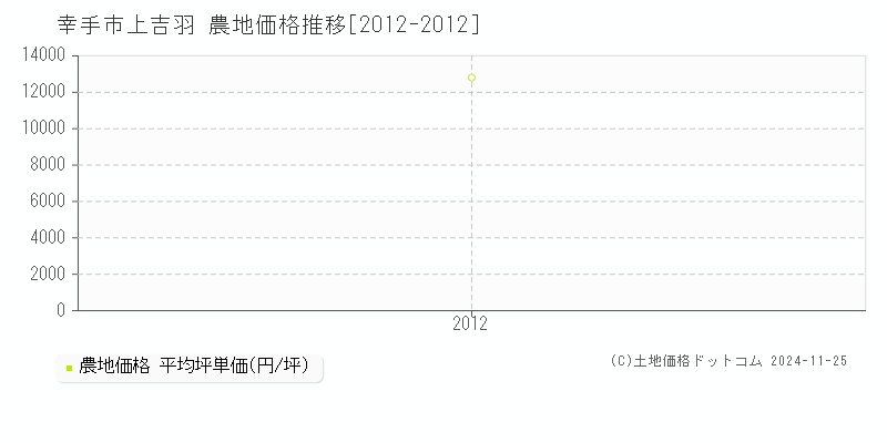 上吉羽(幸手市)の農地価格推移グラフ(坪単価)[2012-2012年]