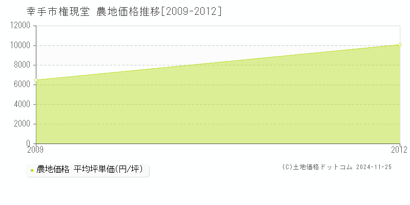 権現堂(幸手市)の農地価格推移グラフ(坪単価)[2009-2012年]