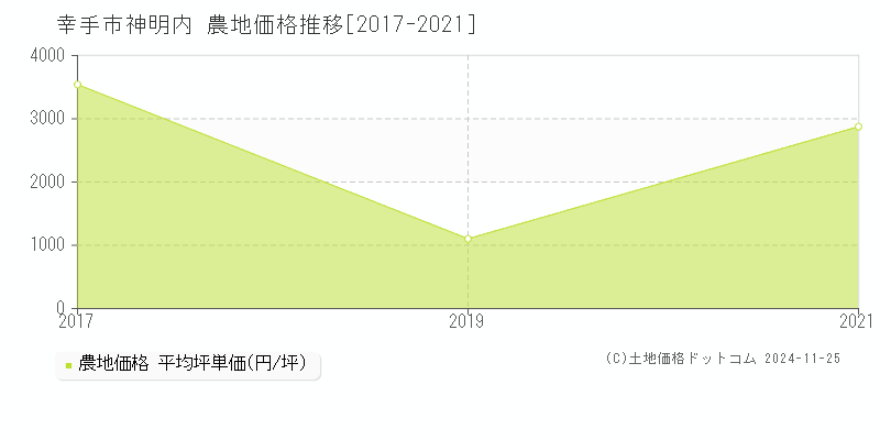 神明内(幸手市)の農地価格推移グラフ(坪単価)[2017-2021年]