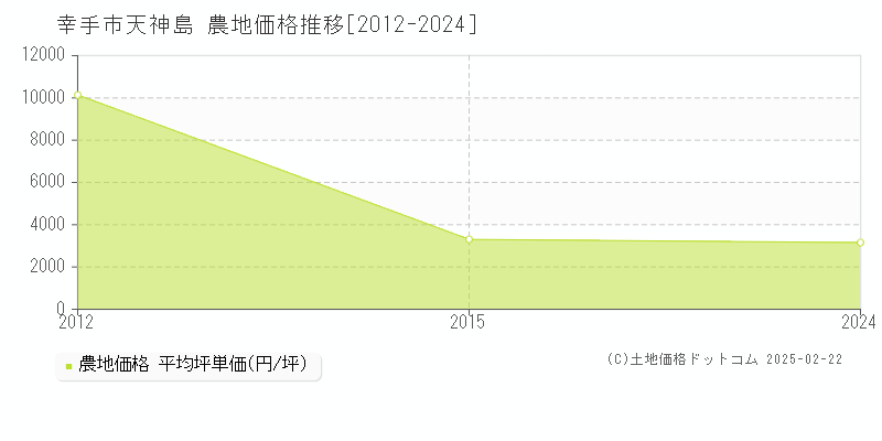 天神島(幸手市)の農地価格推移グラフ(坪単価)[2012-2024年]