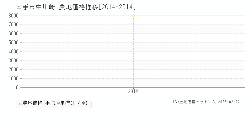 中川崎(幸手市)の農地価格推移グラフ(坪単価)[2014-2014年]