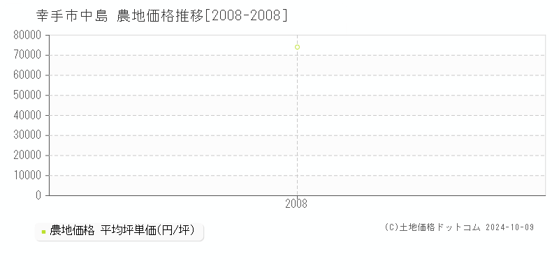 中島(幸手市)の農地価格推移グラフ(坪単価)[2008-2008年]