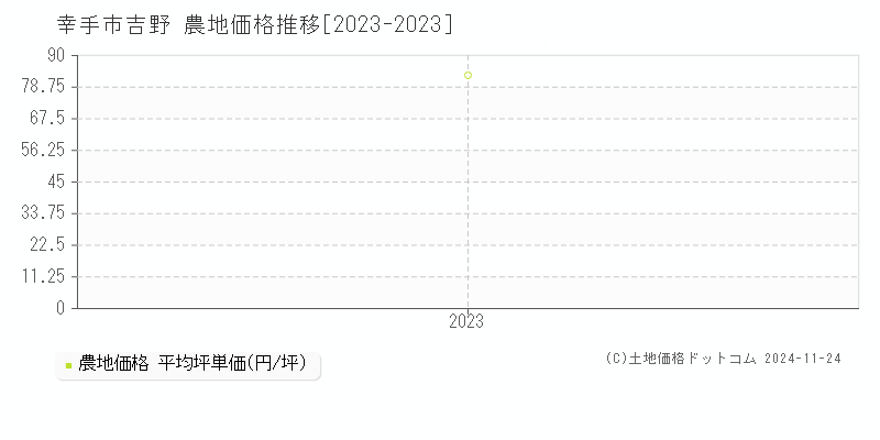 吉野(幸手市)の農地価格推移グラフ(坪単価)[2023-2023年]