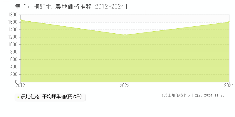 大字槙野地(幸手市)の農地価格推移グラフ(坪単価)[2012-2024年]