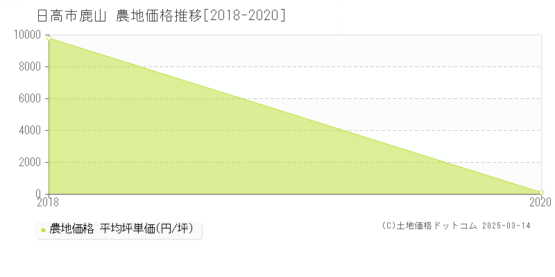 鹿山(日高市)の農地価格推移グラフ(坪単価)[2018-2020年]