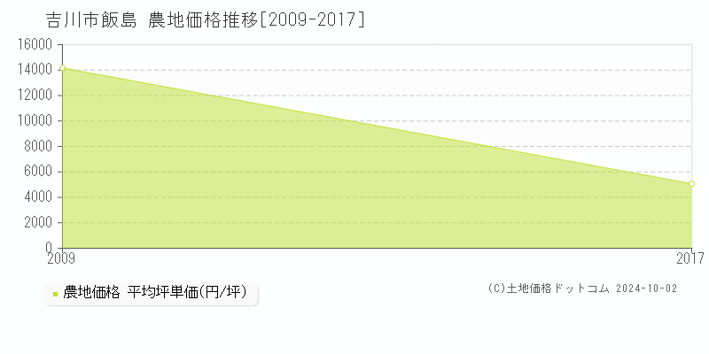 飯島(吉川市)の農地価格推移グラフ(坪単価)[2009-2017年]