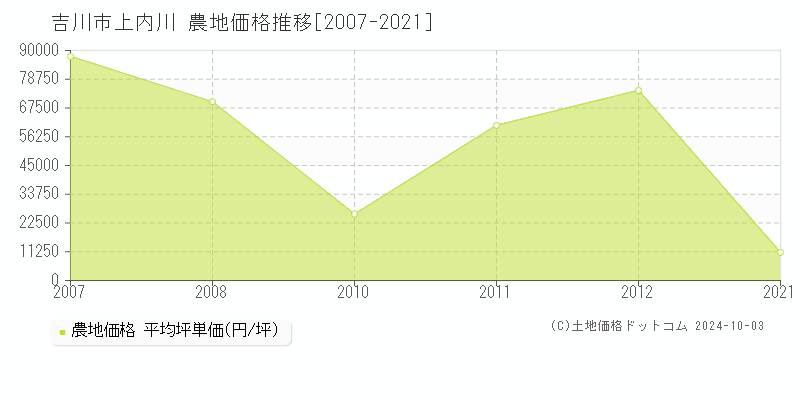 上内川(吉川市)の農地価格推移グラフ(坪単価)[2007-2021年]