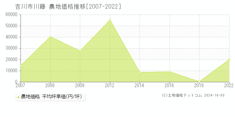 川藤(吉川市)の農地価格推移グラフ(坪単価)[2007-2022年]