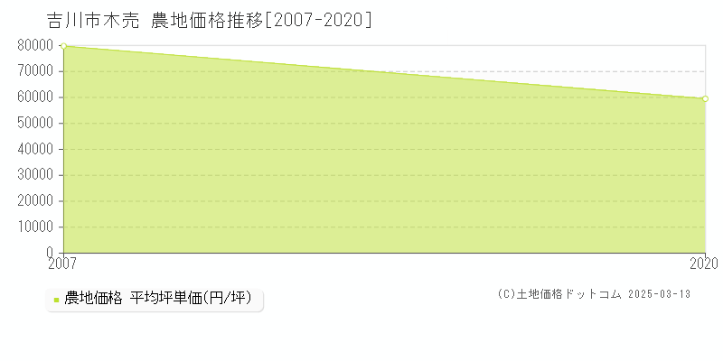 木売(吉川市)の農地価格推移グラフ(坪単価)[2007-2020年]