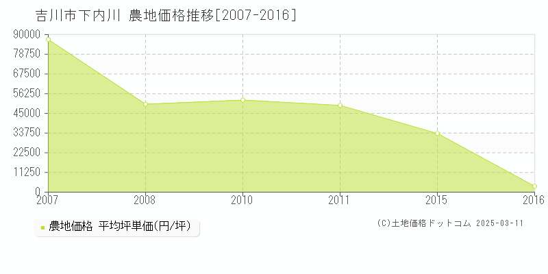 下内川(吉川市)の農地価格推移グラフ(坪単価)[2007-2016年]