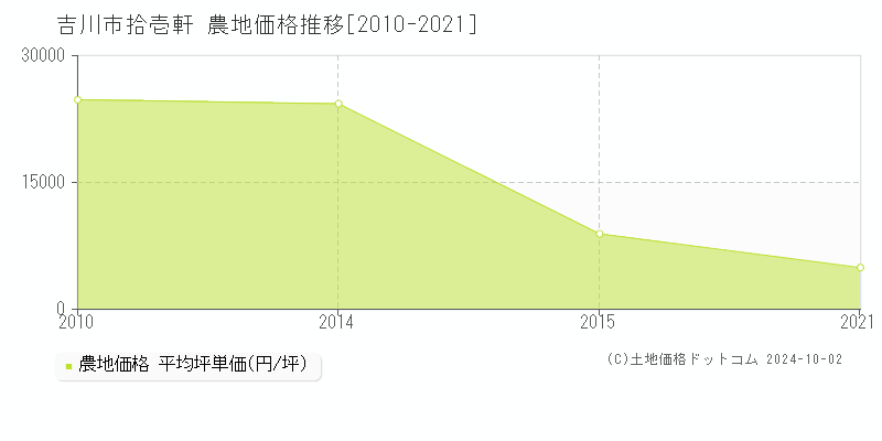 拾壱軒(吉川市)の農地価格推移グラフ(坪単価)[2010-2021年]