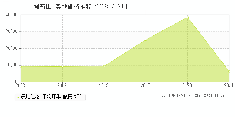 関新田(吉川市)の農地価格推移グラフ(坪単価)[2008-2021年]