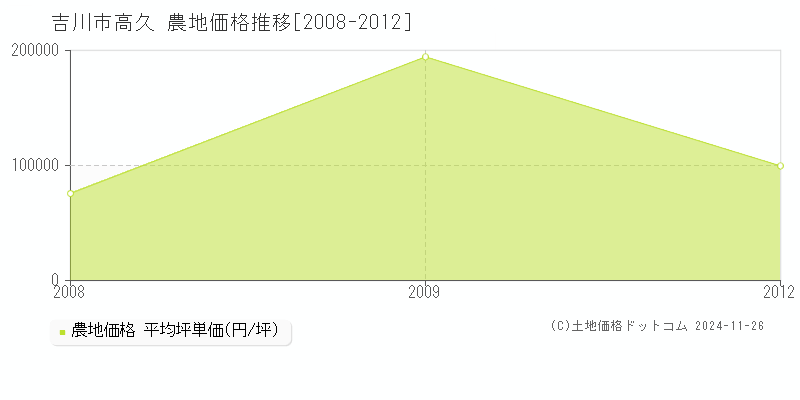 高久(吉川市)の農地価格推移グラフ(坪単価)[2008-2012年]