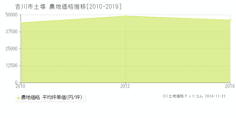 土場(吉川市)の農地価格推移グラフ(坪単価)[2010-2019年]