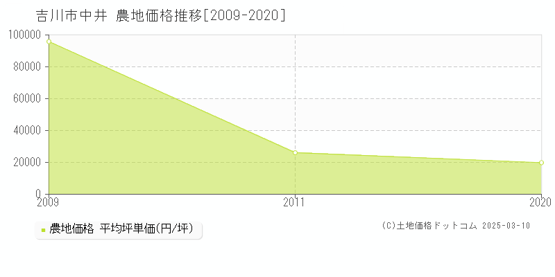 中井(吉川市)の農地価格推移グラフ(坪単価)[2009-2020年]