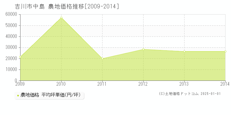 中島(吉川市)の農地価格推移グラフ(坪単価)[2009-2014年]