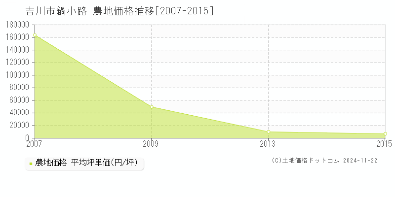 鍋小路(吉川市)の農地価格推移グラフ(坪単価)[2007-2015年]