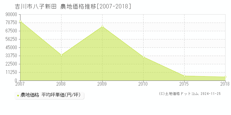 八子新田(吉川市)の農地価格推移グラフ(坪単価)[2007-2018年]