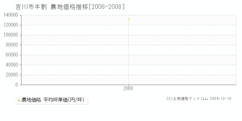 半割(吉川市)の農地価格推移グラフ(坪単価)[2008-2008年]