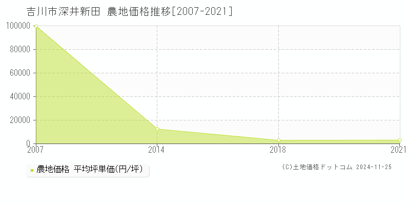 深井新田(吉川市)の農地価格推移グラフ(坪単価)[2007-2021年]