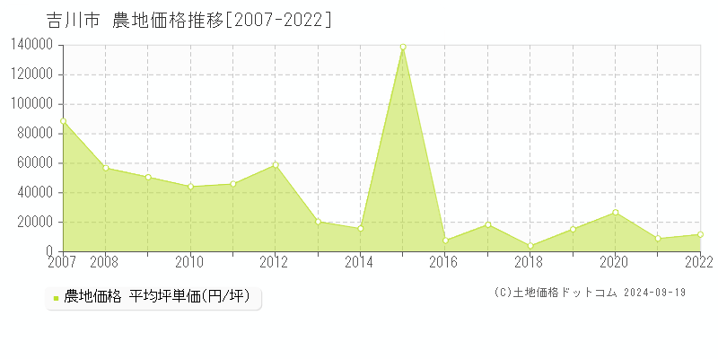 全域(吉川市)の農地価格推移グラフ(坪単価)[2007-2022年]