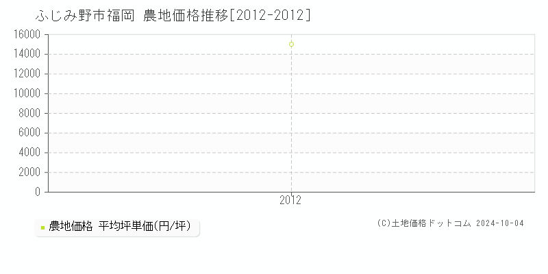 福岡(ふじみ野市)の農地価格推移グラフ(坪単価)[2012-2012年]