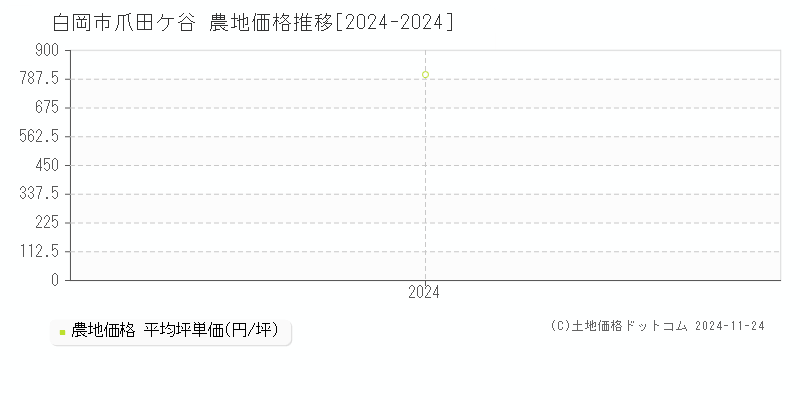 爪田ケ谷(白岡市)の農地価格推移グラフ(坪単価)[2024-2024年]