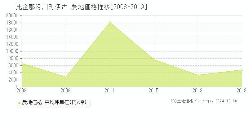 伊古(比企郡滑川町)の農地価格推移グラフ(坪単価)[2008-2019年]