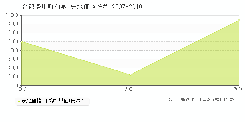 和泉(比企郡滑川町)の農地価格推移グラフ(坪単価)[2007-2010年]