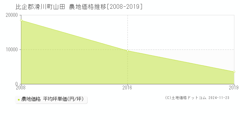 山田(比企郡滑川町)の農地価格推移グラフ(坪単価)[2008-2019年]